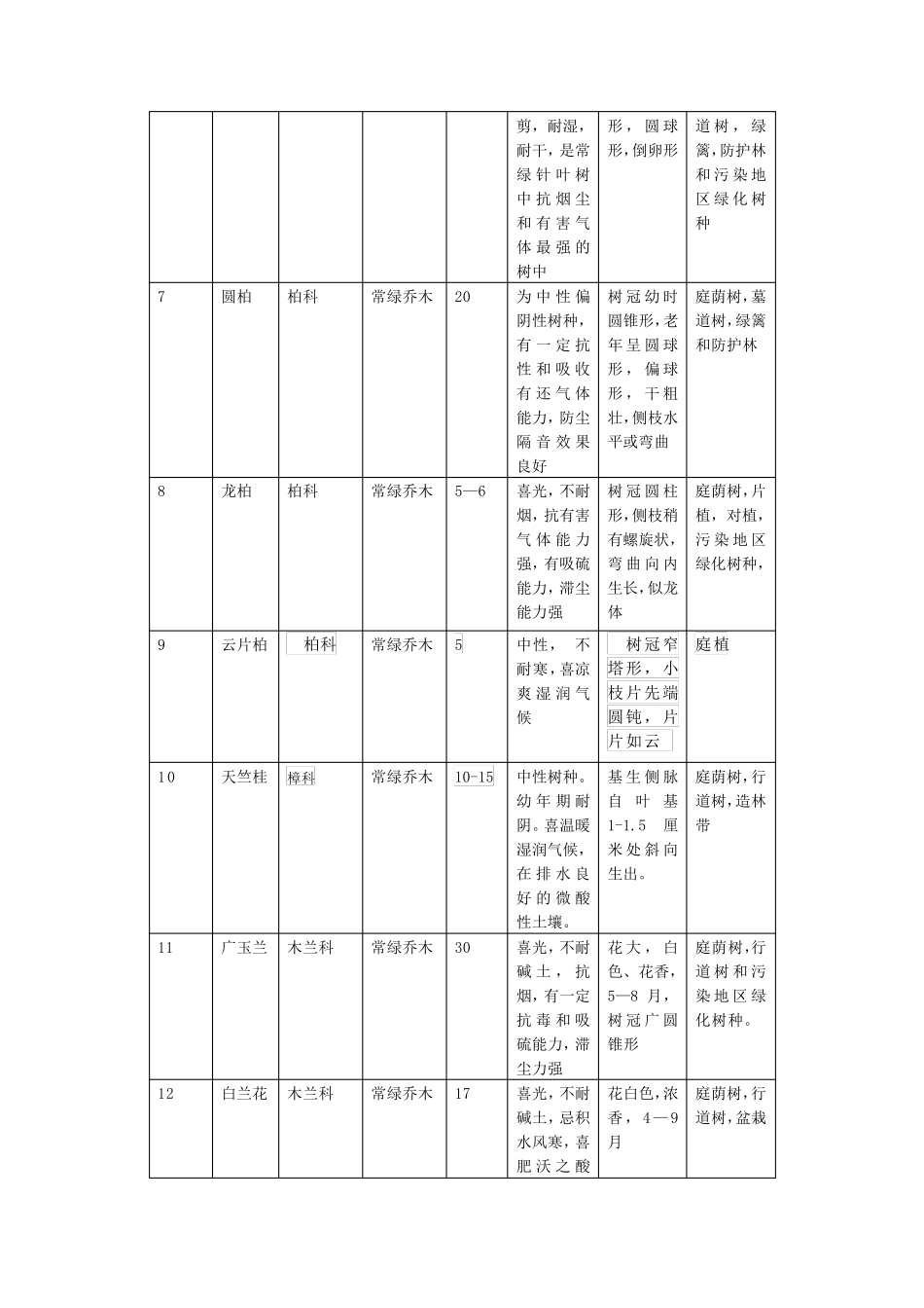 园林植物苗木表_第2页