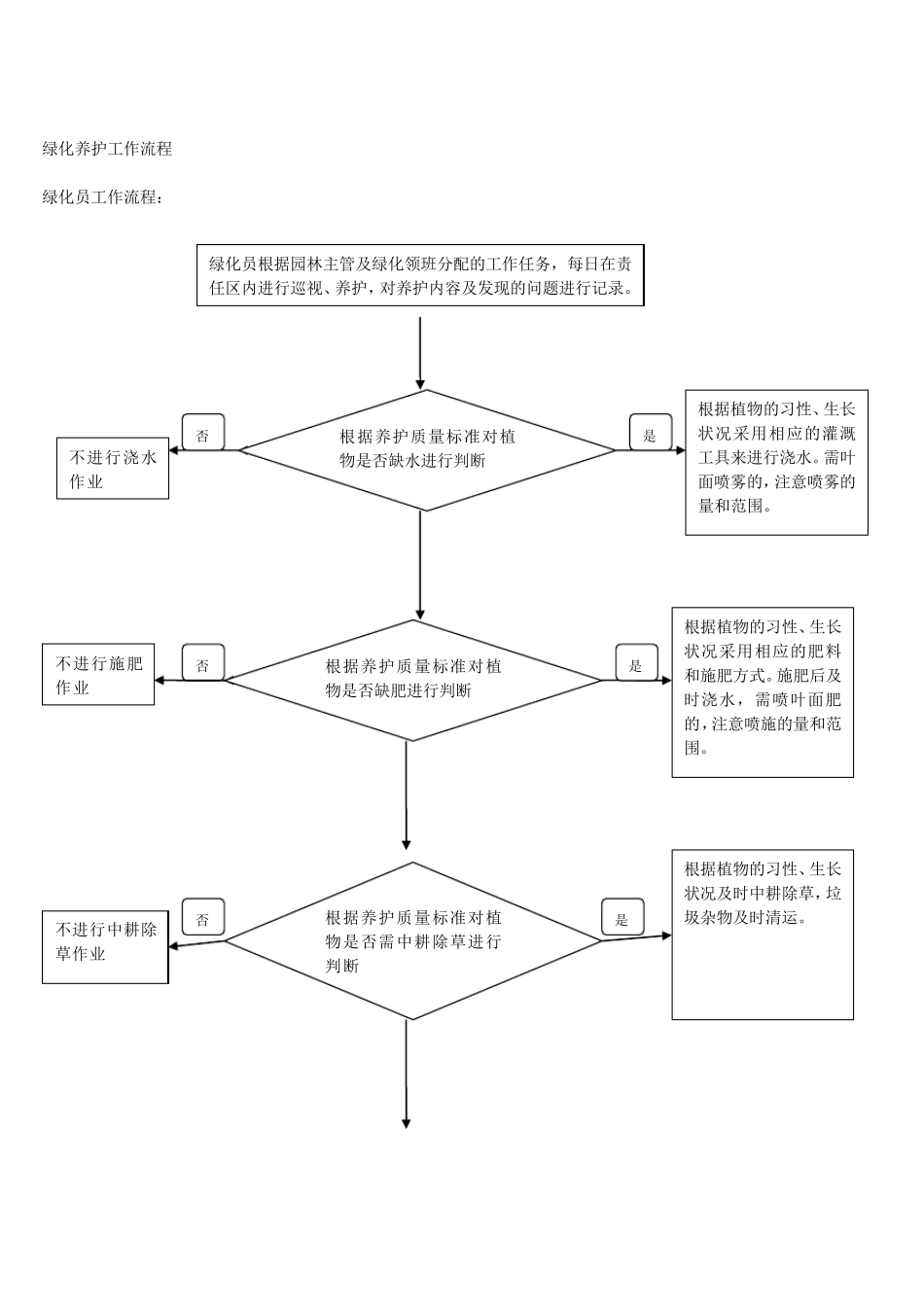 园林绿化工作流程_第1页