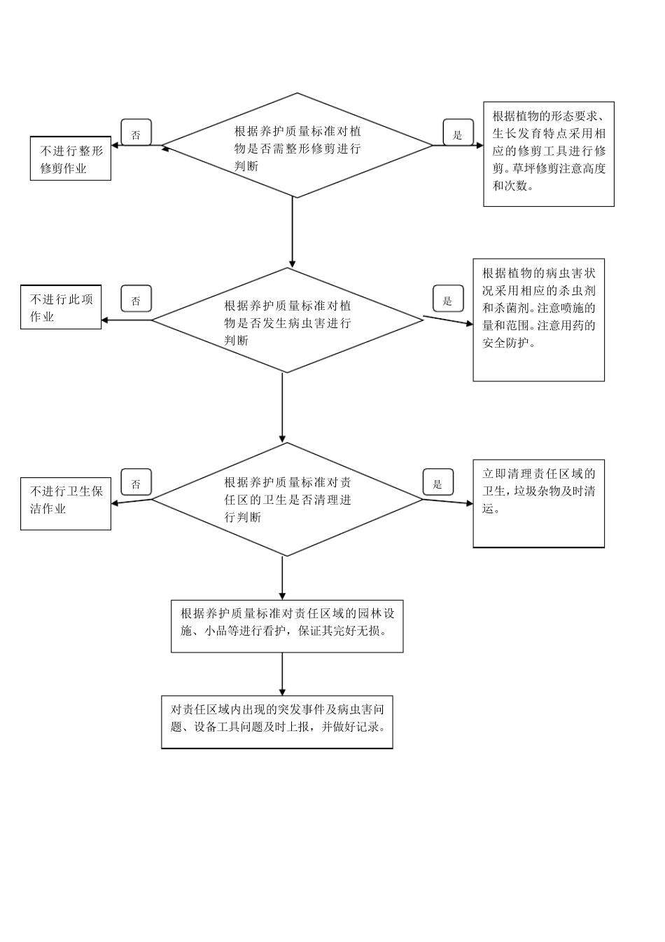 园林绿化工作流程_第2页