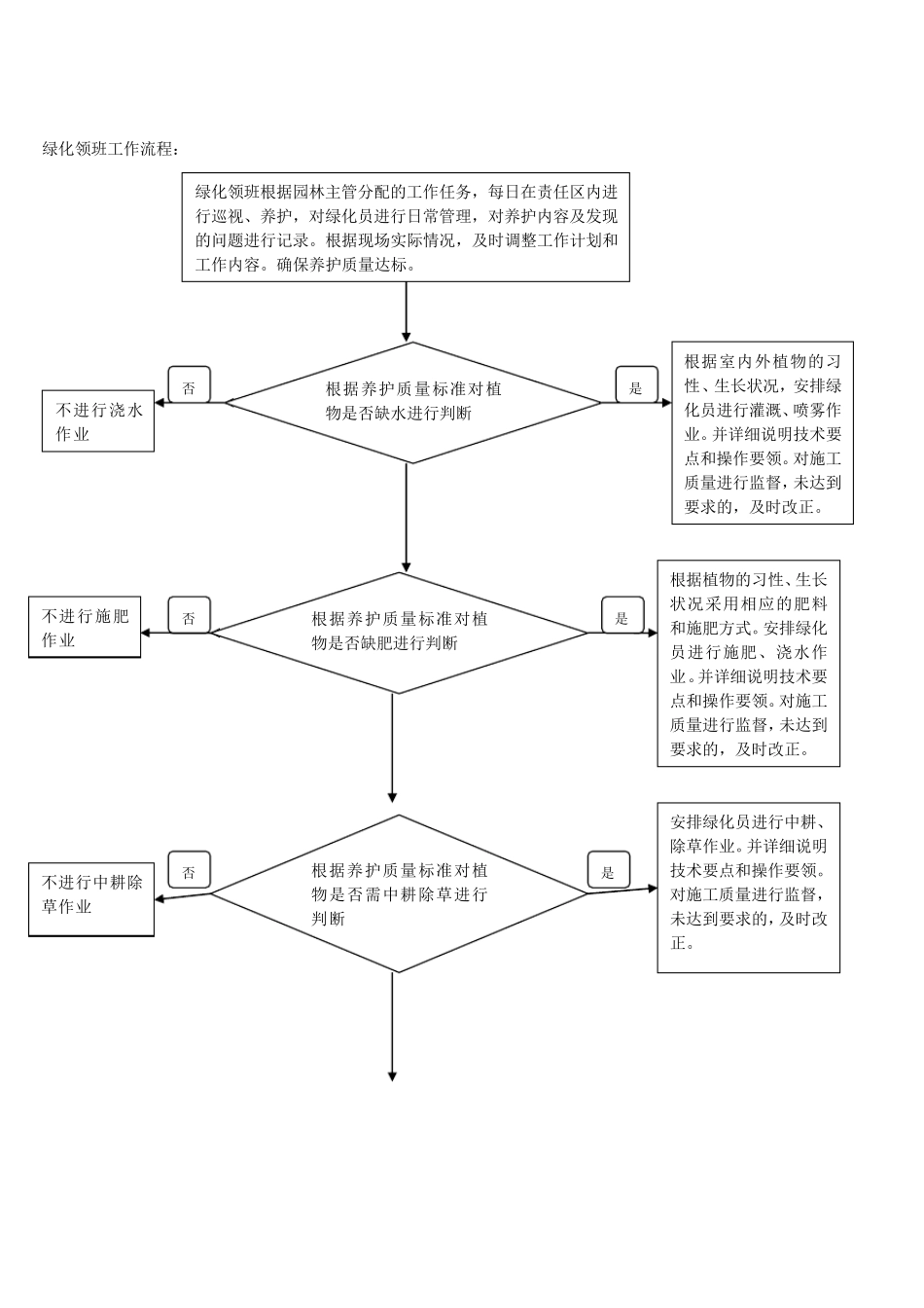 园林绿化工作流程_第3页