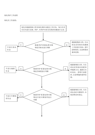园林绿化工作流程