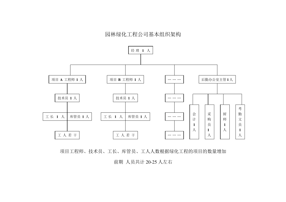 园林绿化工程公司基本组织架构2012.9.6_第1页