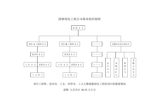 园林绿化工程公司基本组织架构2012.9.6