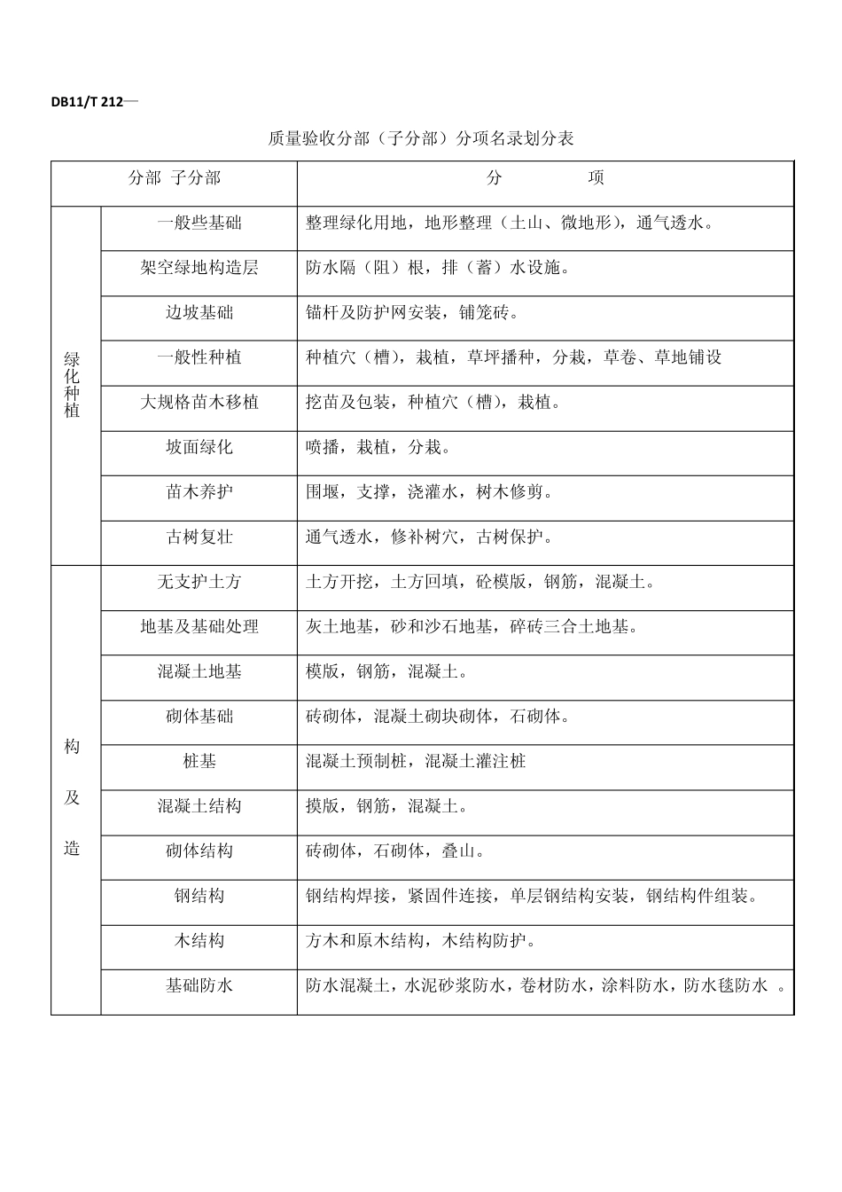 园林绿化工程施工及验收规范DB11T2122009_第2页