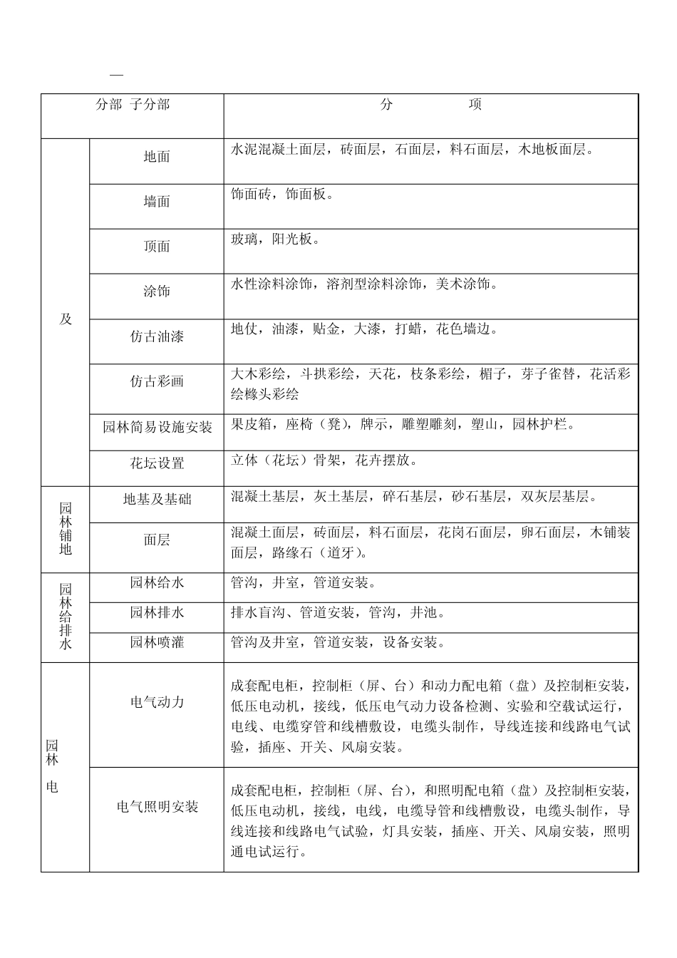 园林绿化工程施工及验收规范DB11T2122009_第3页
