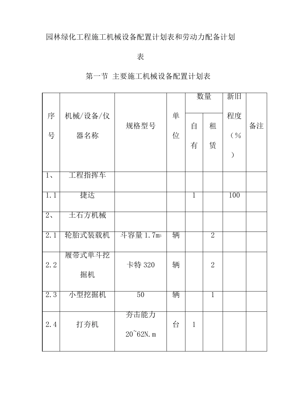 园林绿化工程施工机械设备配置计划表和劳动力配备计划表_第1页