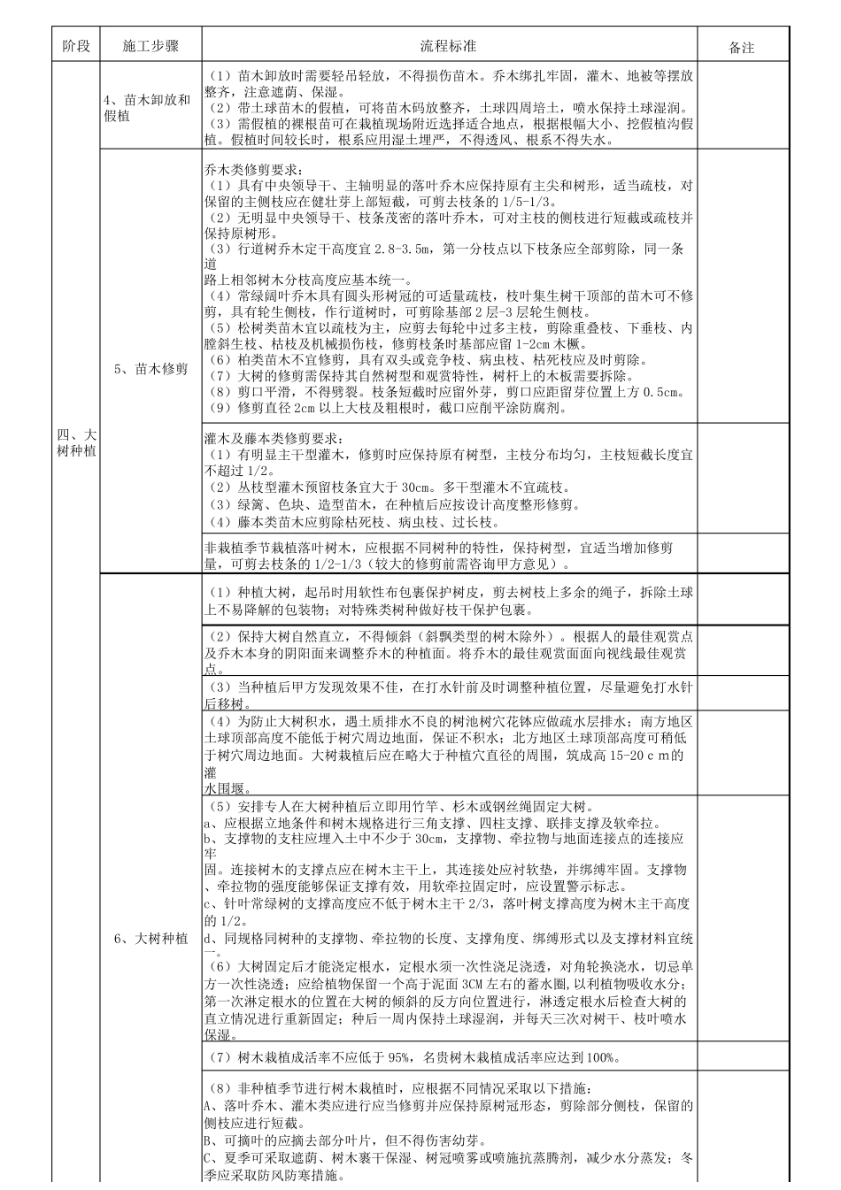 园林绿化工程施工质量标准_第3页