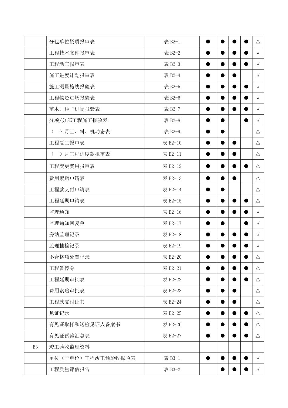园林绿化工程竣工备案资料目录(正式版)_第3页