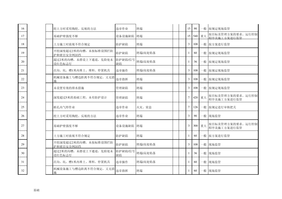 园林重大危险源一览表_第2页