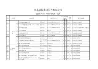 园林重大危险源一览表
