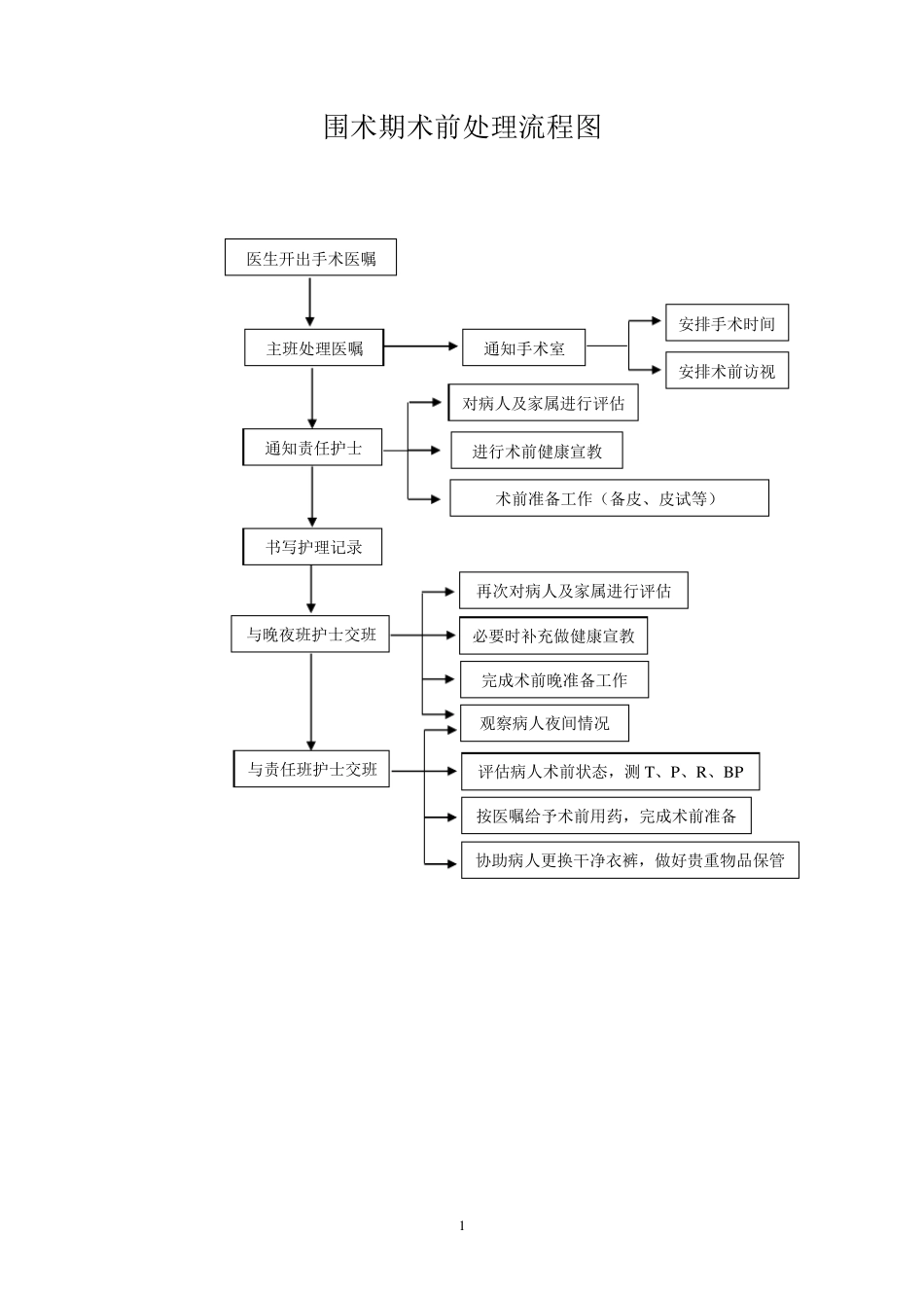 围术期术前、术中、术后处理流程图_第1页