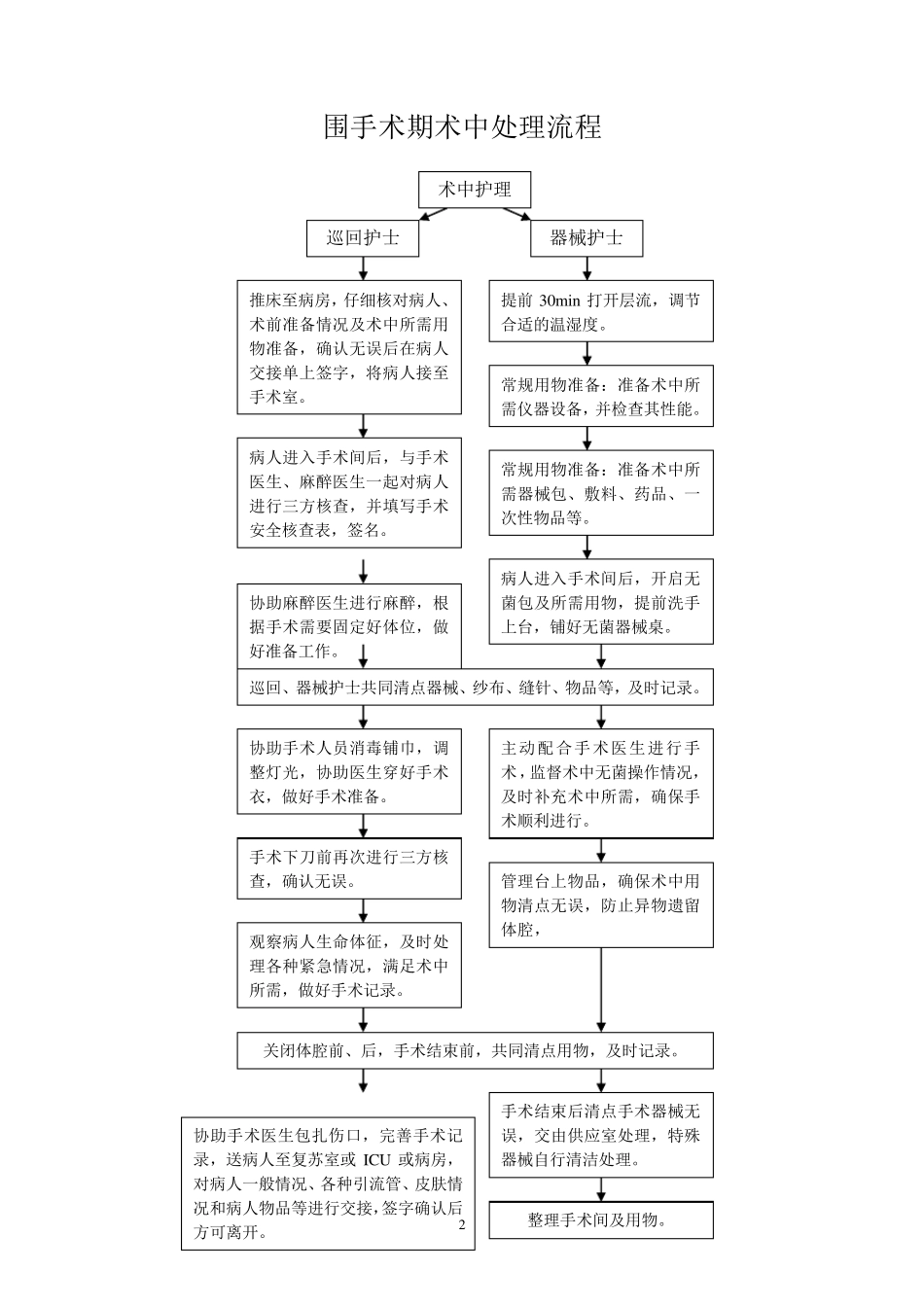 围术期术前、术中、术后处理流程图_第2页