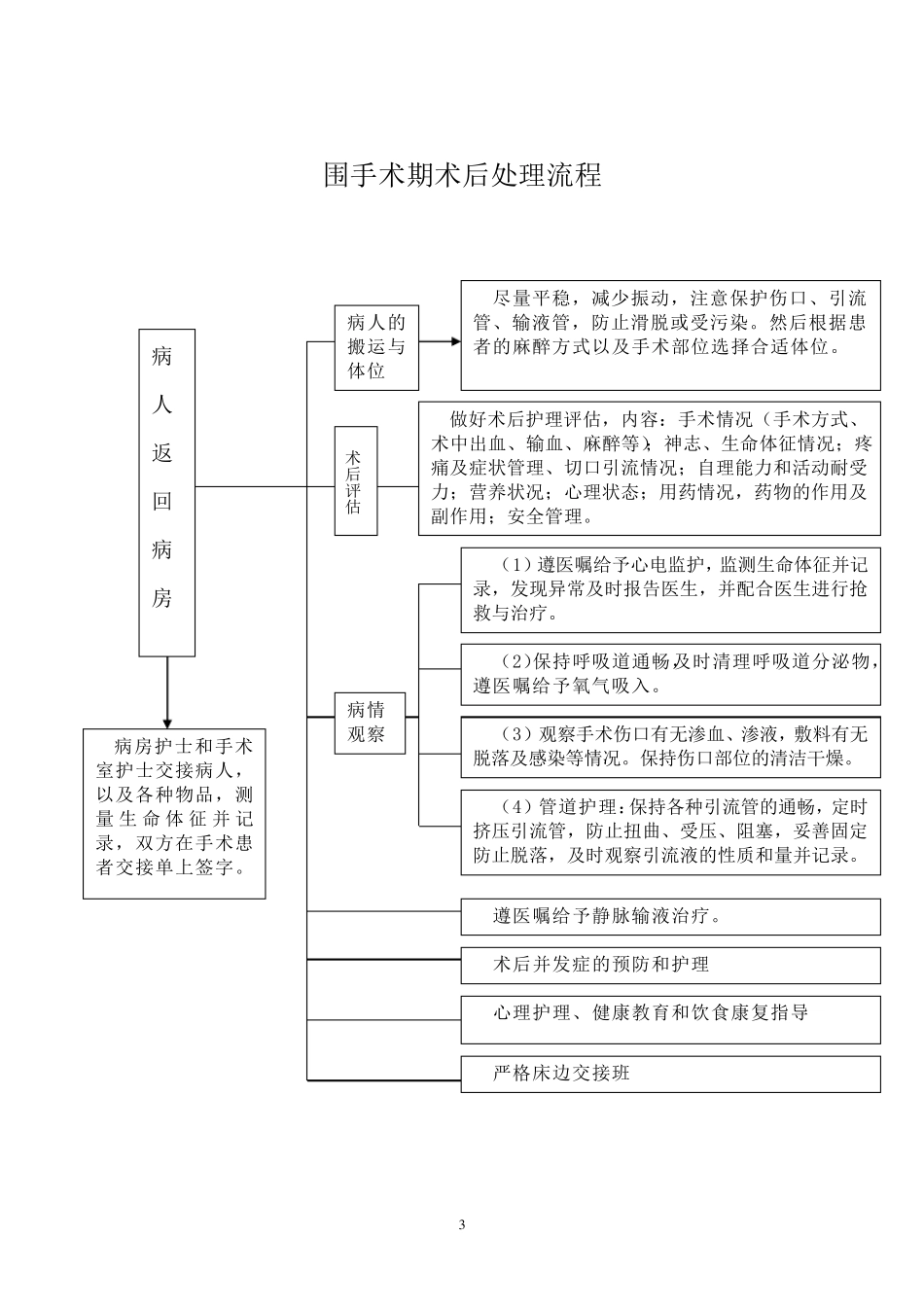 围术期术前、术中、术后处理流程图_第3页
