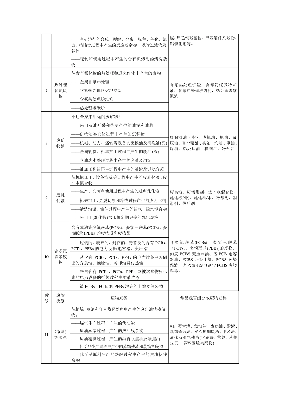 固体废物名称和类别编号(代码)对照表_第2页
