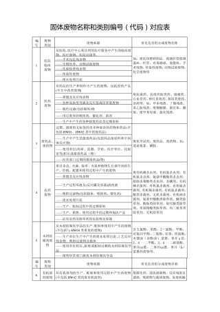 固体废物名称和类别编号(代码)对照表