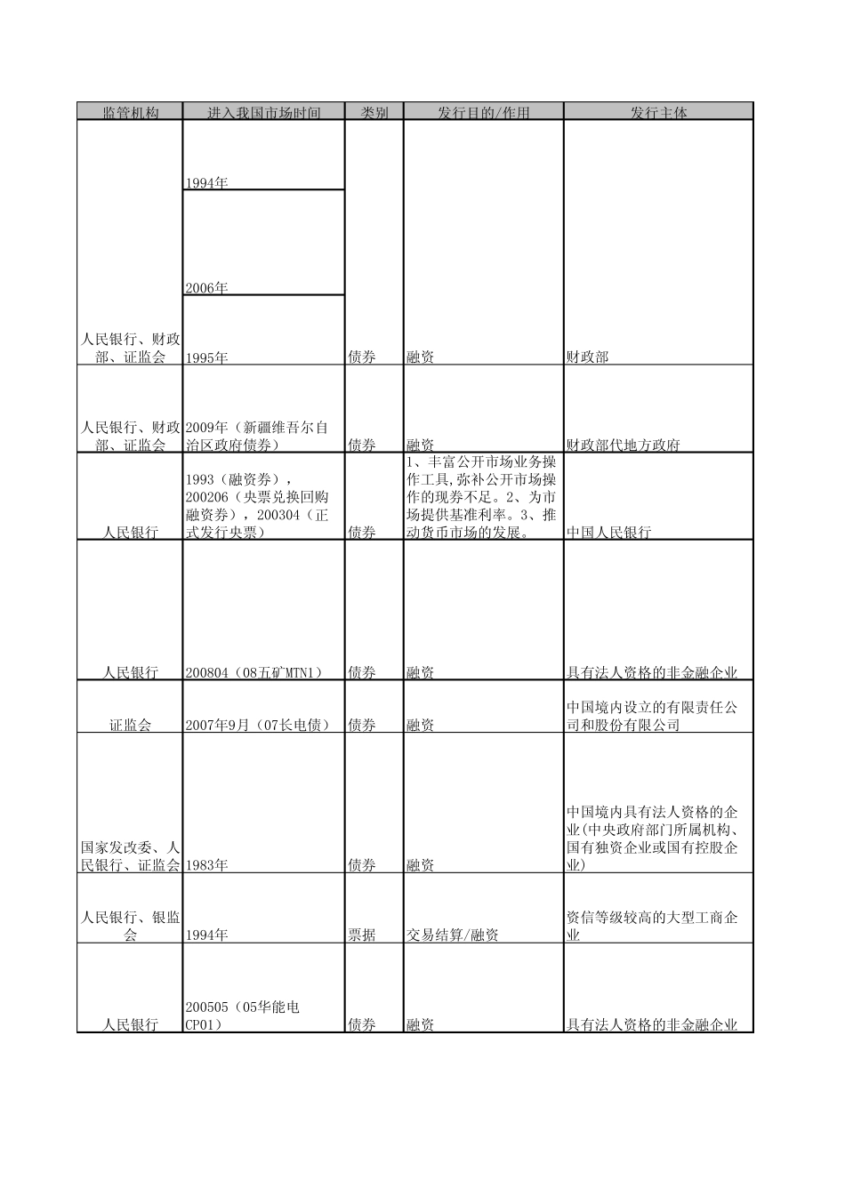 固定收益品种分类比较_第3页