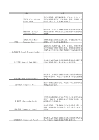固定收益品种分类比较