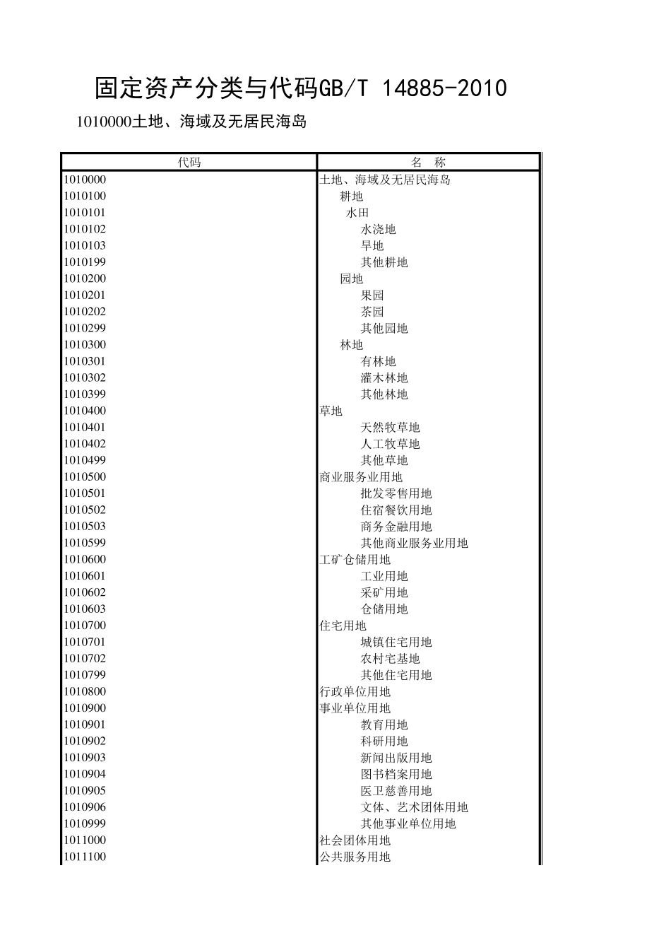 固定资产分类与代码修正版_第1页