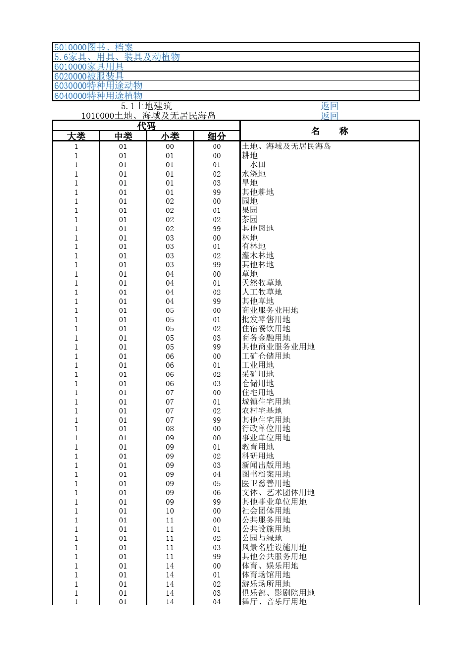 固定资产分类与代码GBT148852010(带目录)_第2页
