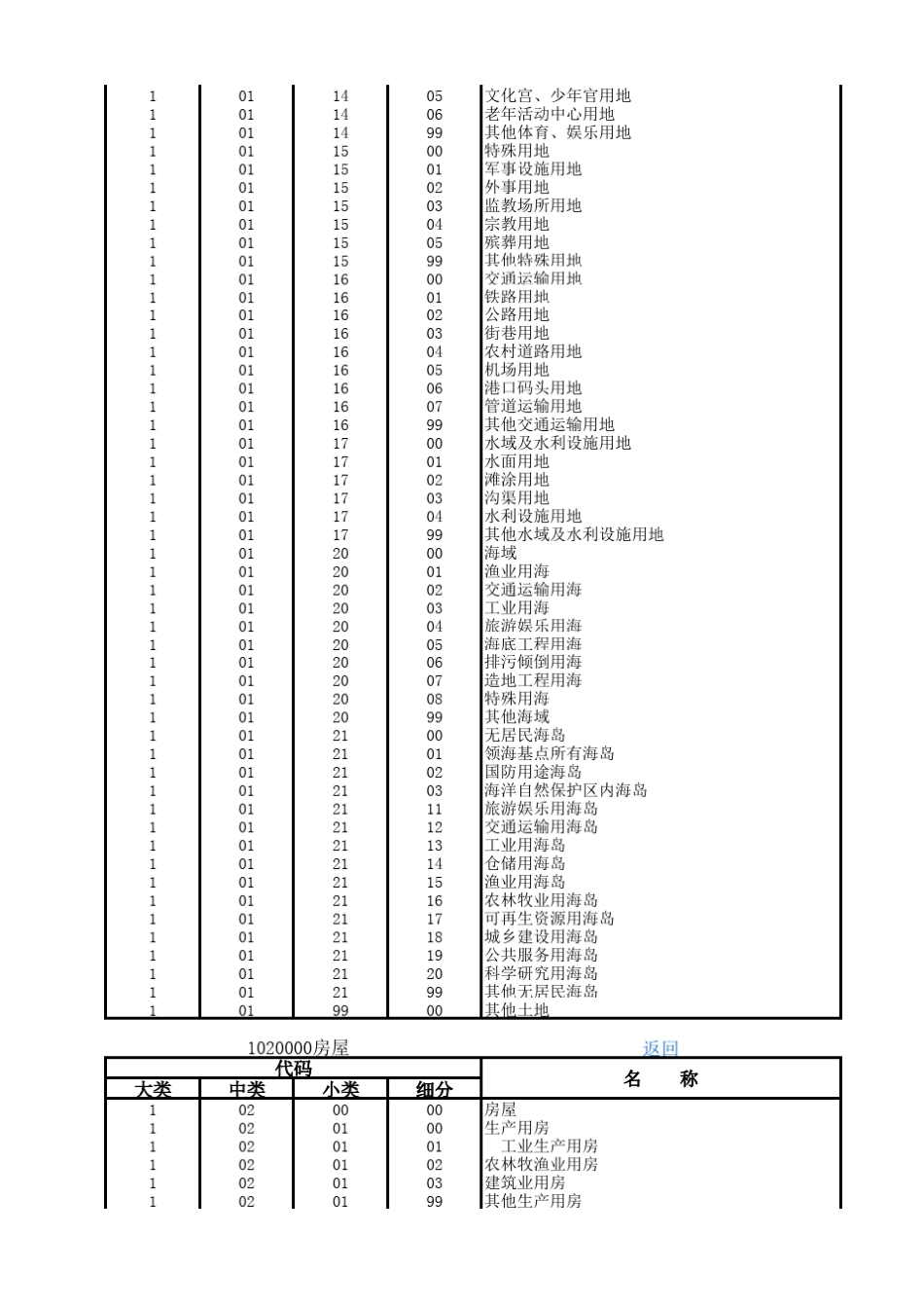 固定资产分类与代码GBT148852010(带目录)_第3页