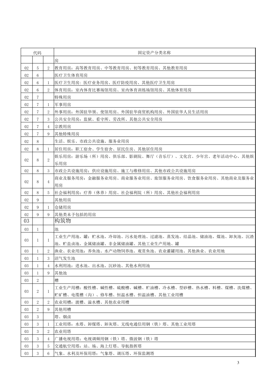 固定资产分类及代码_第3页