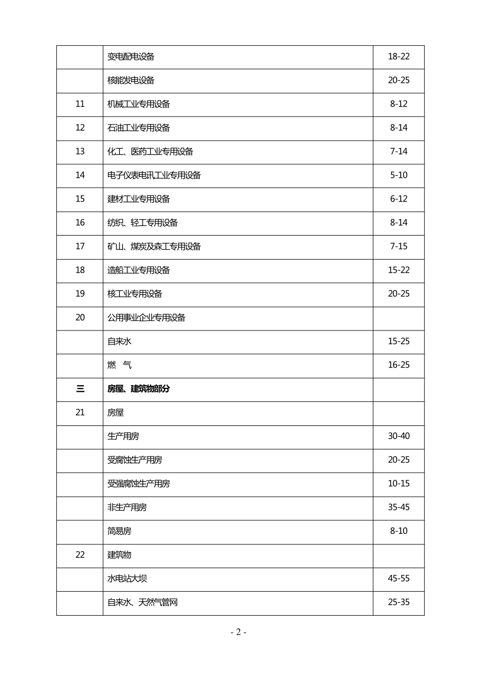固定资产分类折旧年限_第2页