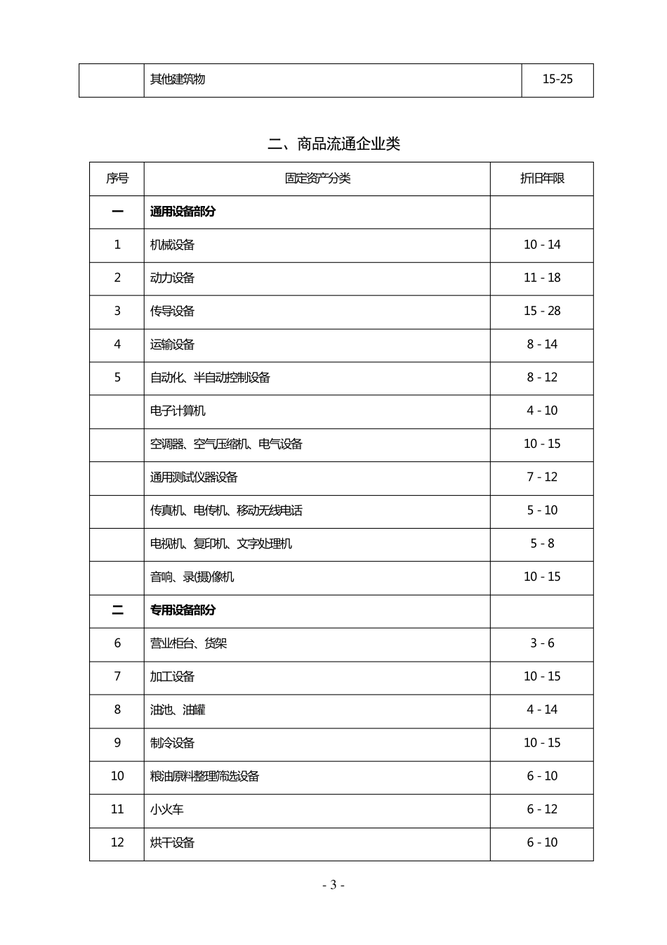 固定资产分类折旧年限_第3页