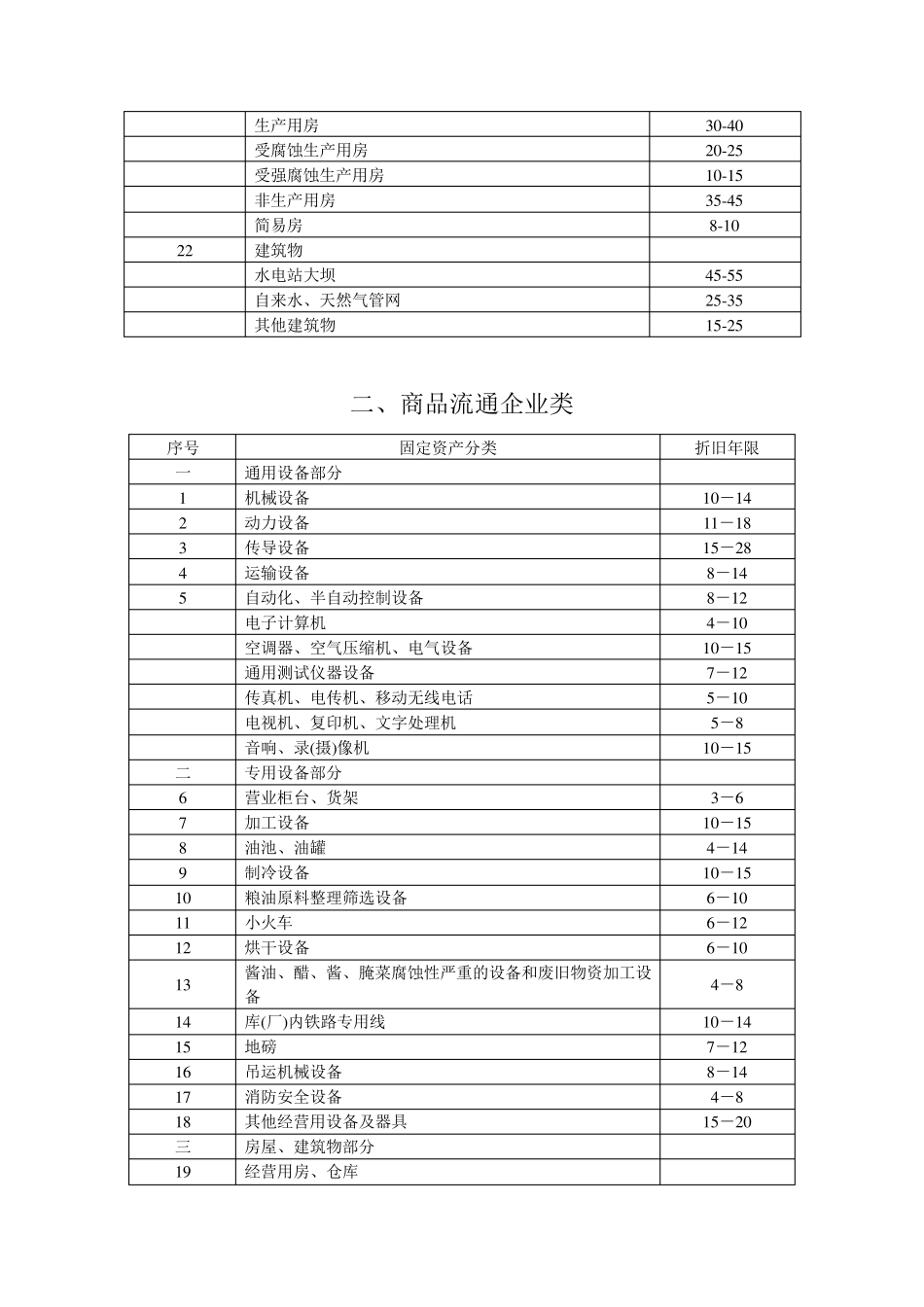 固定资产折旧年限表_第2页