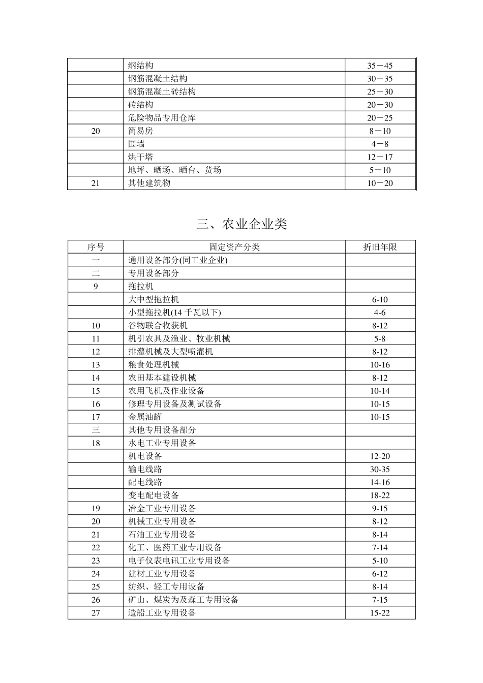 固定资产折旧年限表汇总_第3页