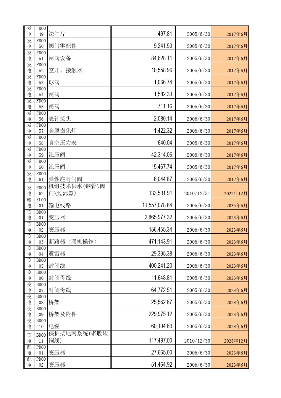 固定资产折旧清单模板_第3页
