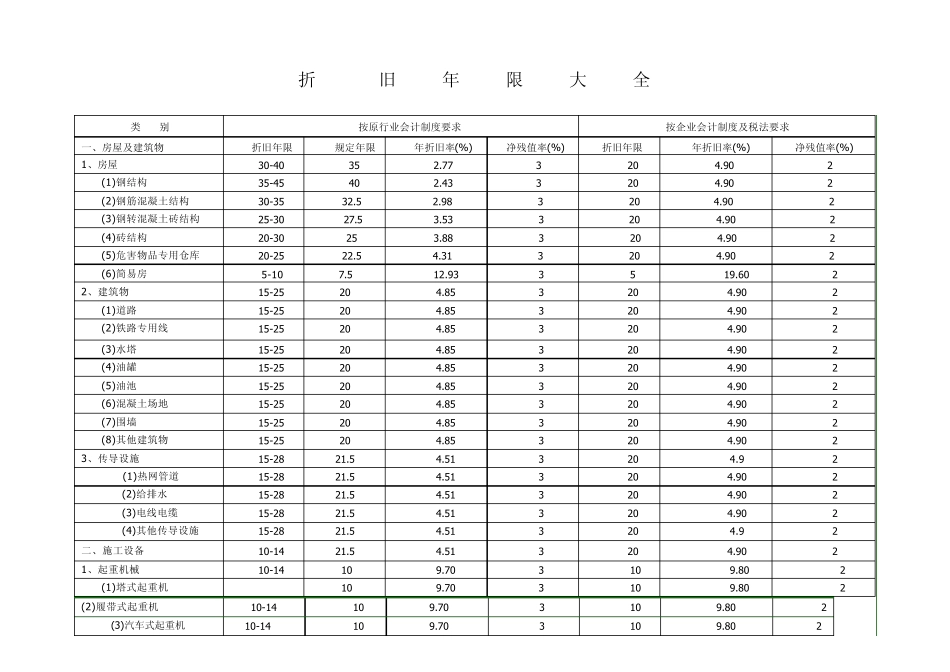 固定资产类别及折旧年限_第1页