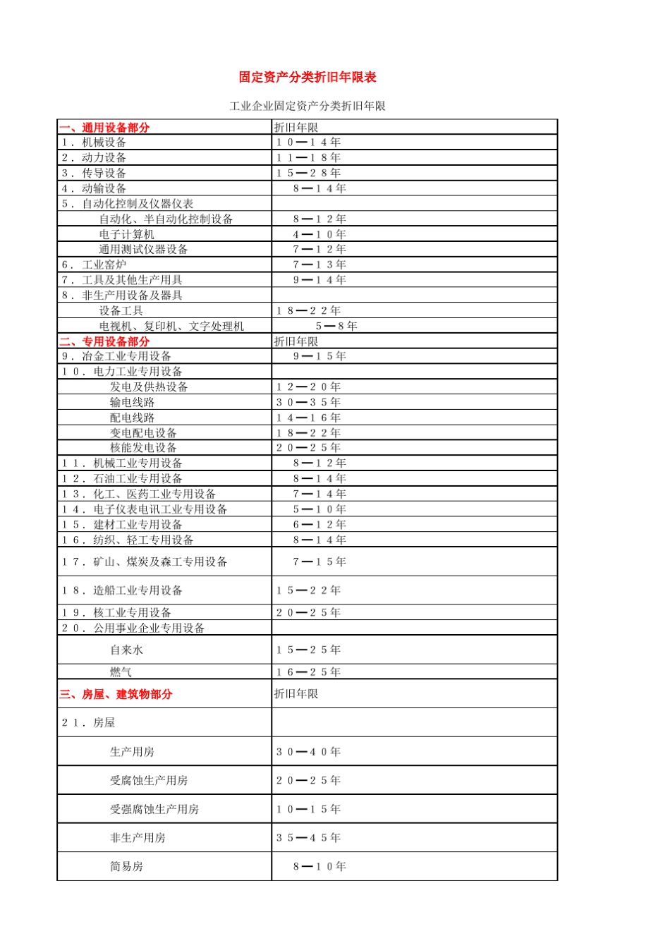 固定资产经济使用寿命_第1页