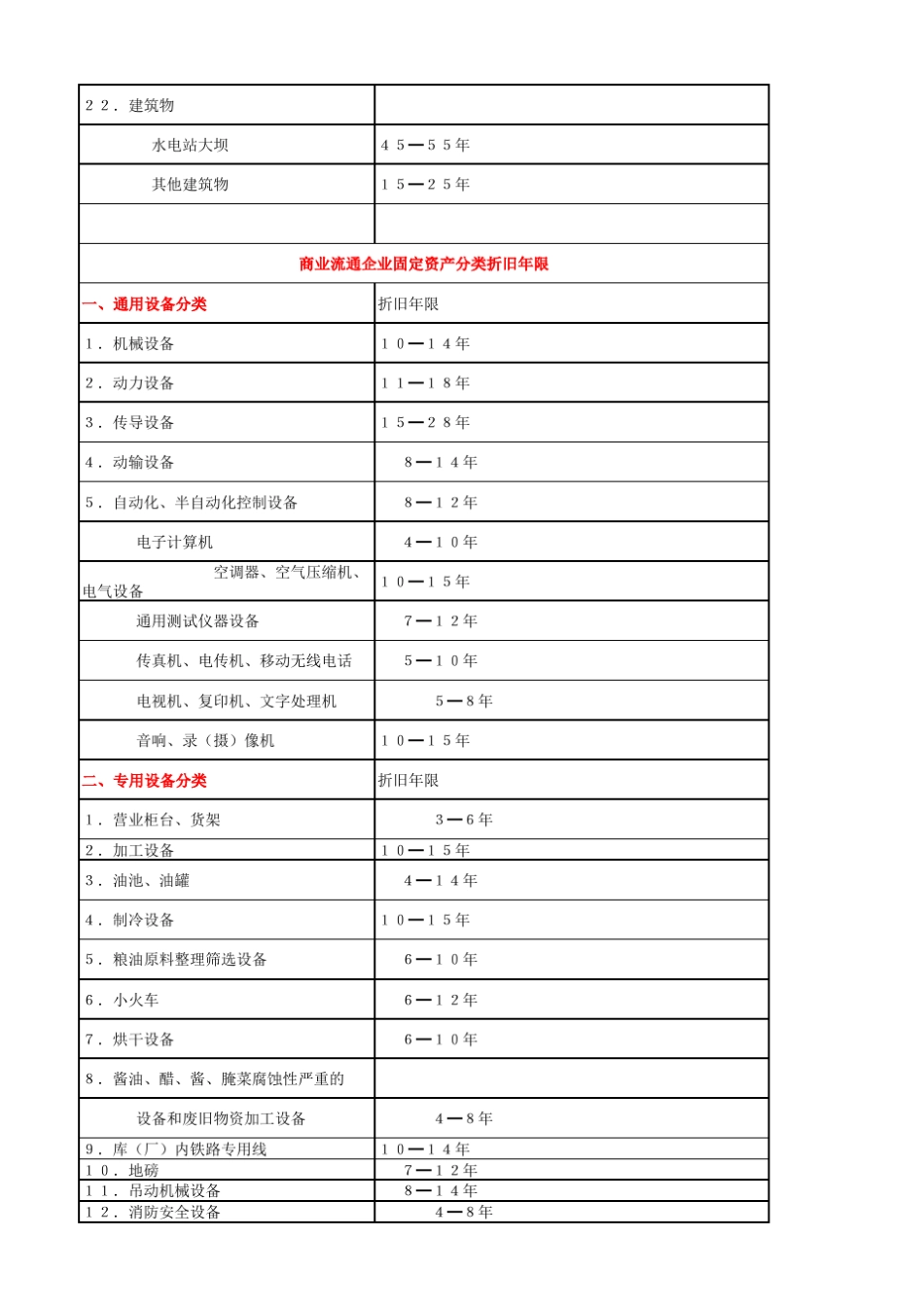 固定资产经济使用寿命_第2页