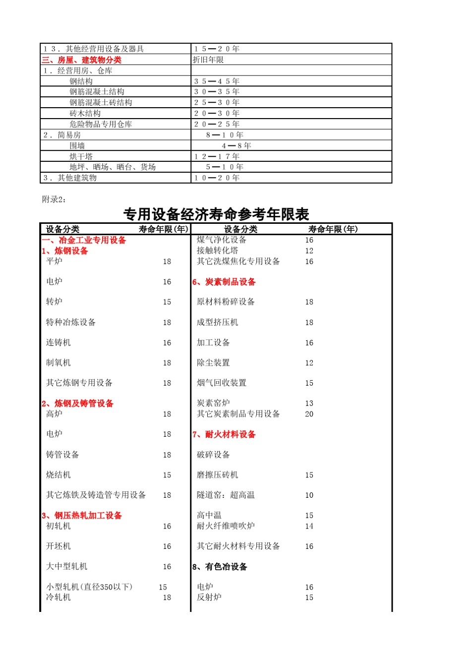 固定资产经济使用寿命_第3页