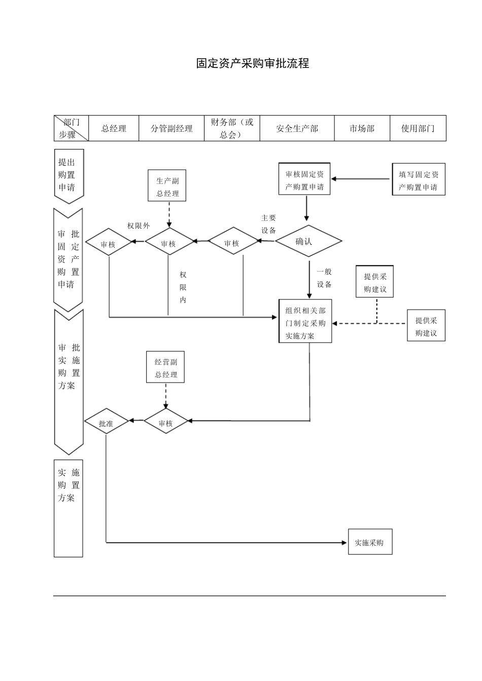 固定资产采购审批流程_第1页