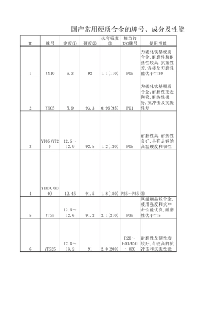 国产常用硬质合金的牌号、成分及性能
