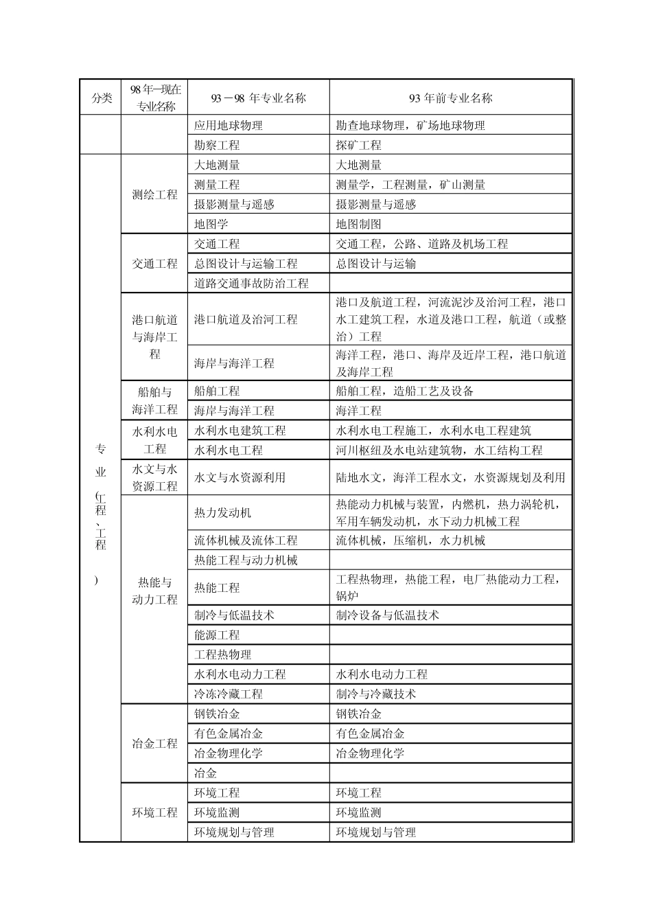 国人部发[2004]16号)文件规定的专业对照表专业对照表_第2页