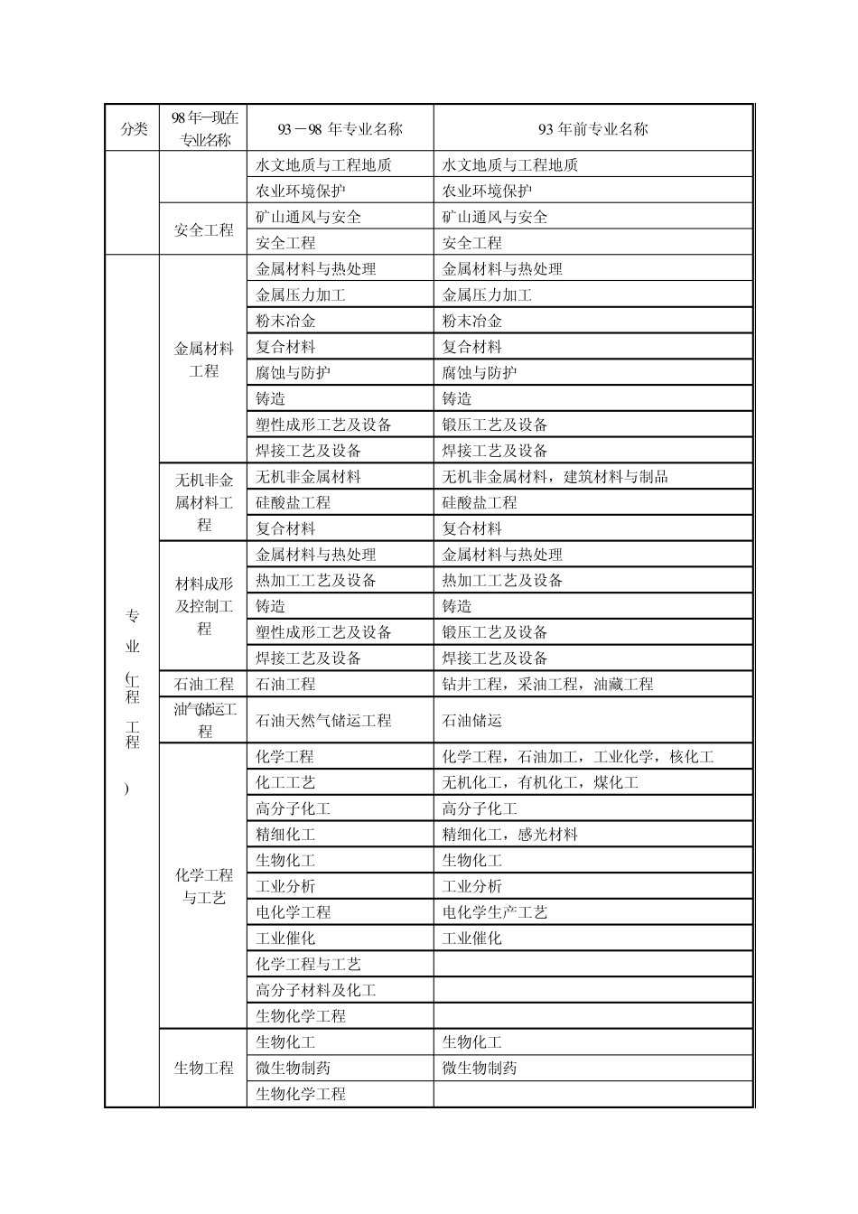 国人部发[2004]16号)文件规定的专业对照表专业对照表_第3页