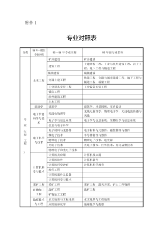 国人部发[2004]16号)文件规定的专业对照表专业对照表