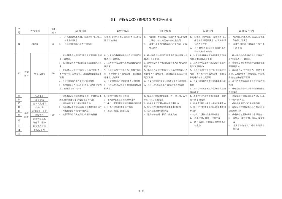 国企各职能部门绩效考核评分标准_第1页