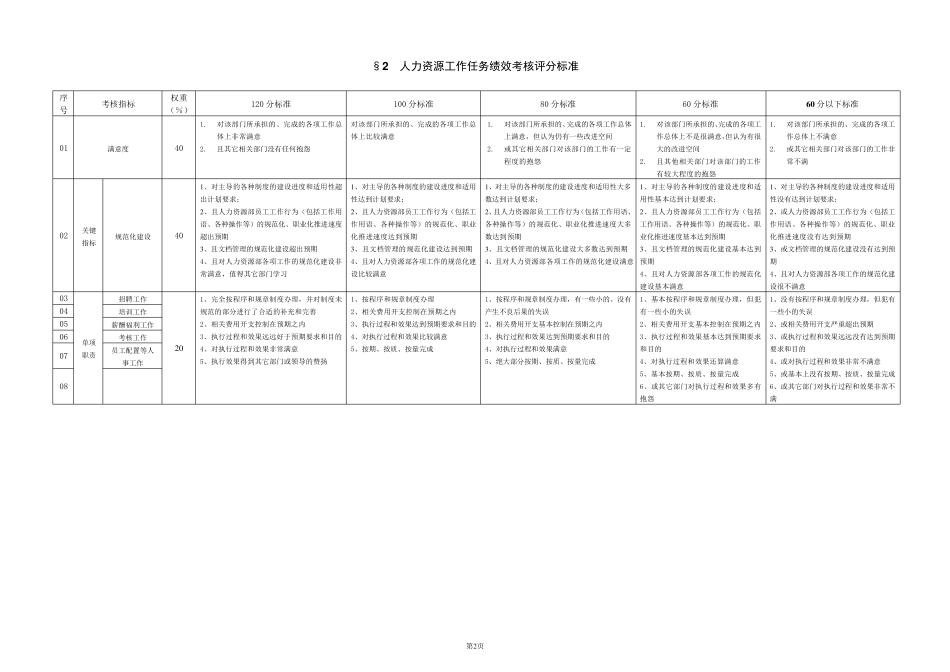 国企各职能部门绩效考核评分标准_第2页