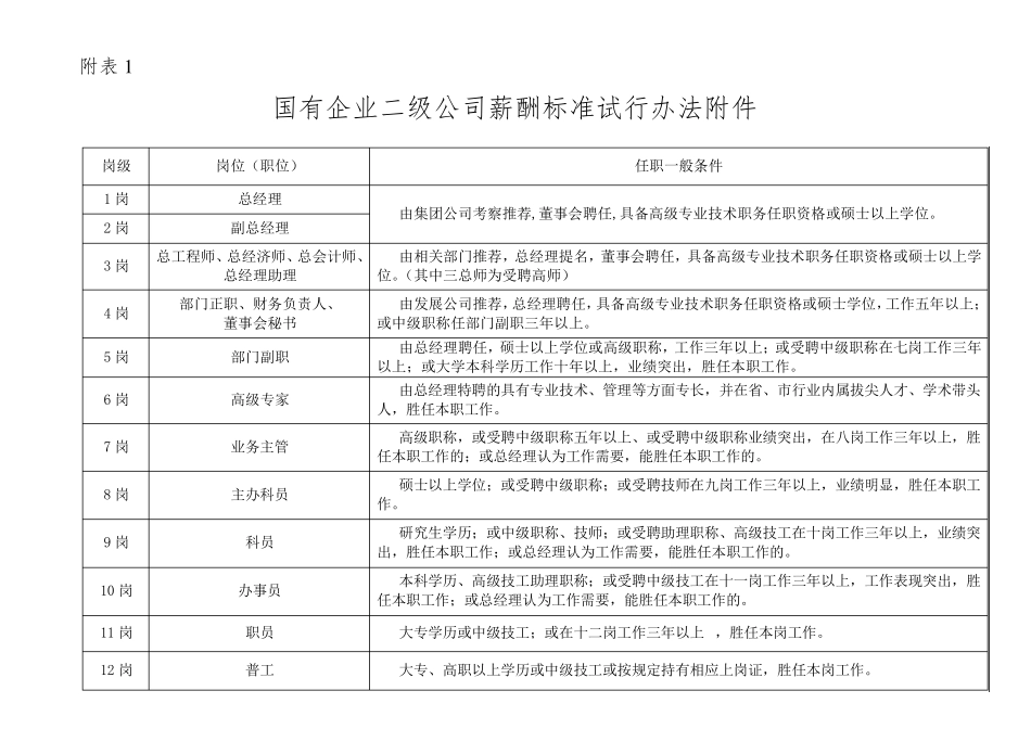 国企集团薪酬标准_第1页