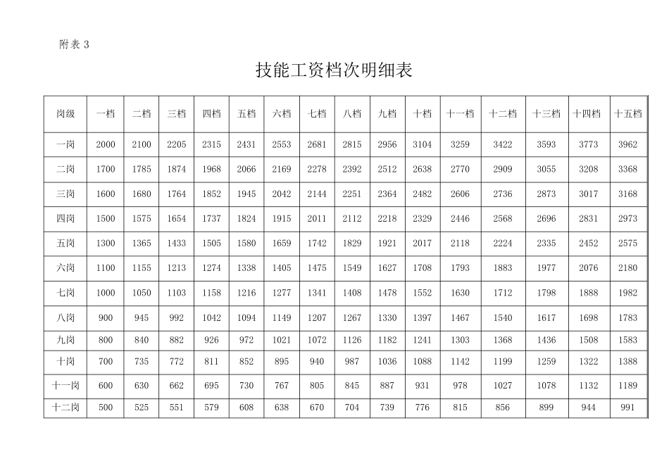 国企集团薪酬标准_第3页