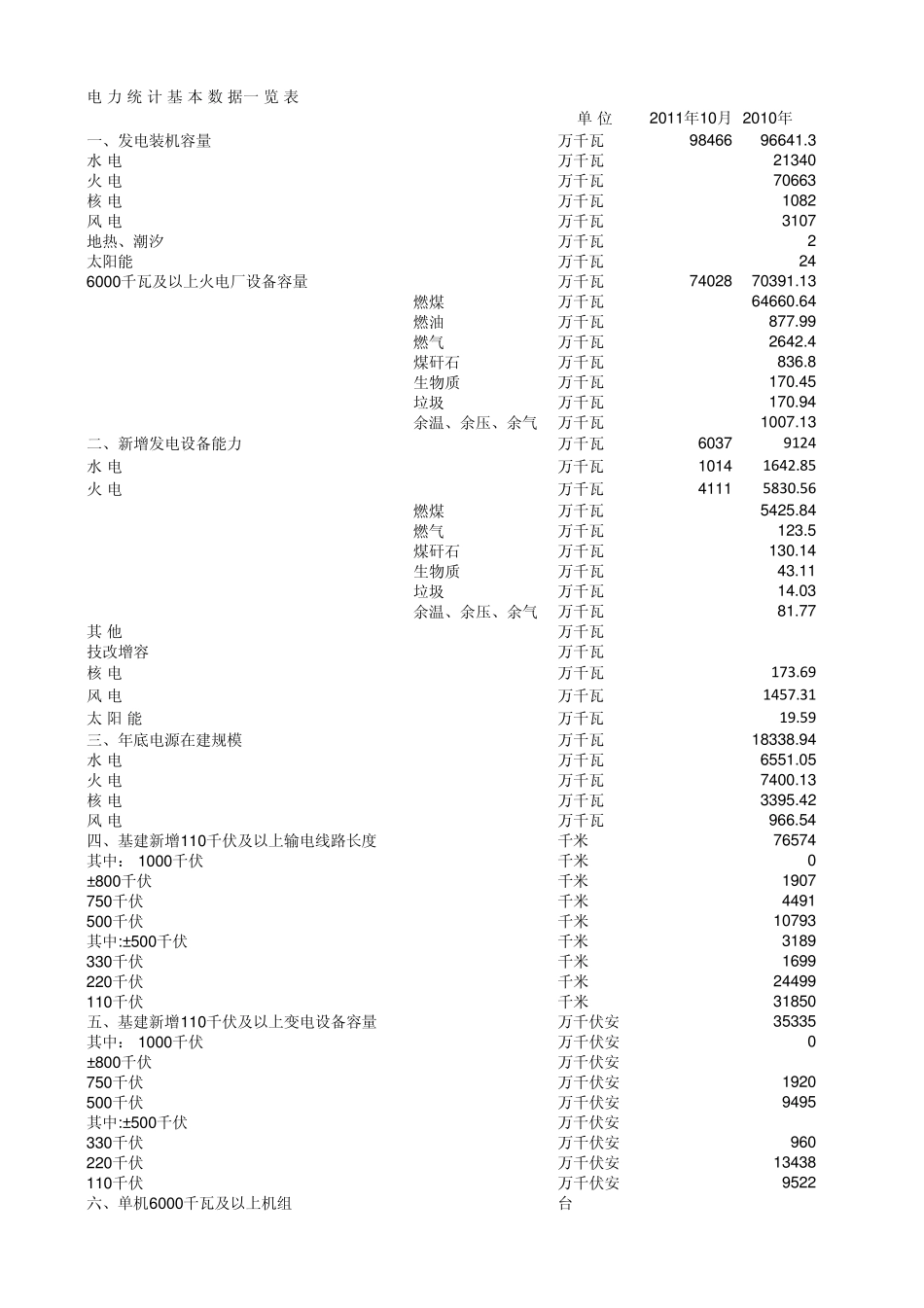 国内20082010年电力工业统计数据_第1页