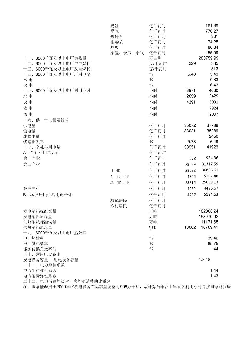 国内20082010年电力工业统计数据_第3页