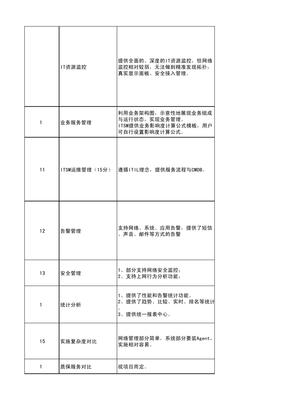 国内ITSM产品选型对比_第2页
