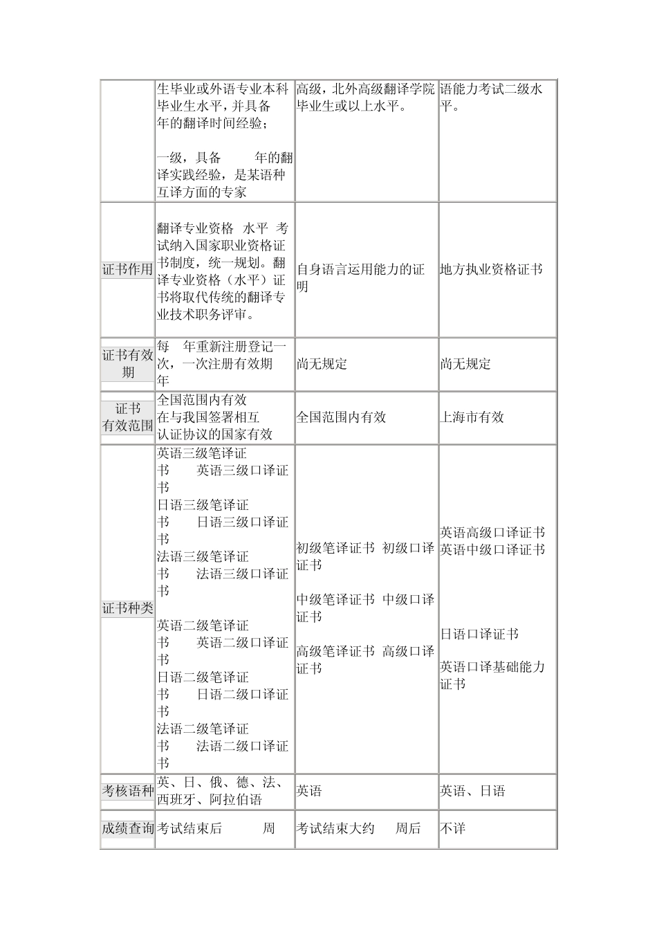 国内三大翻译证书比较_第3页