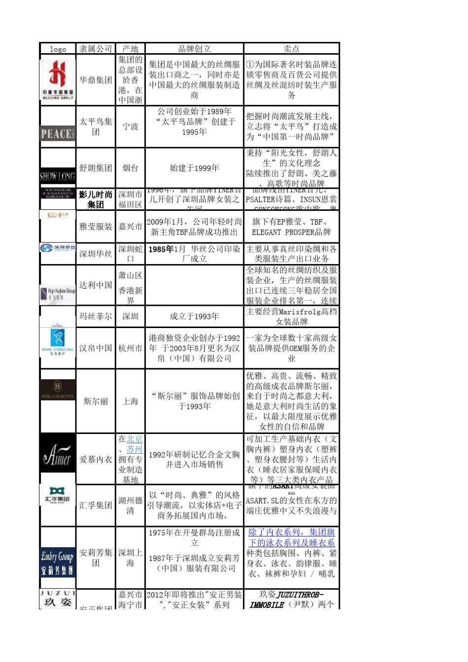 国内主要女装企业一览表(前120名)_第1页