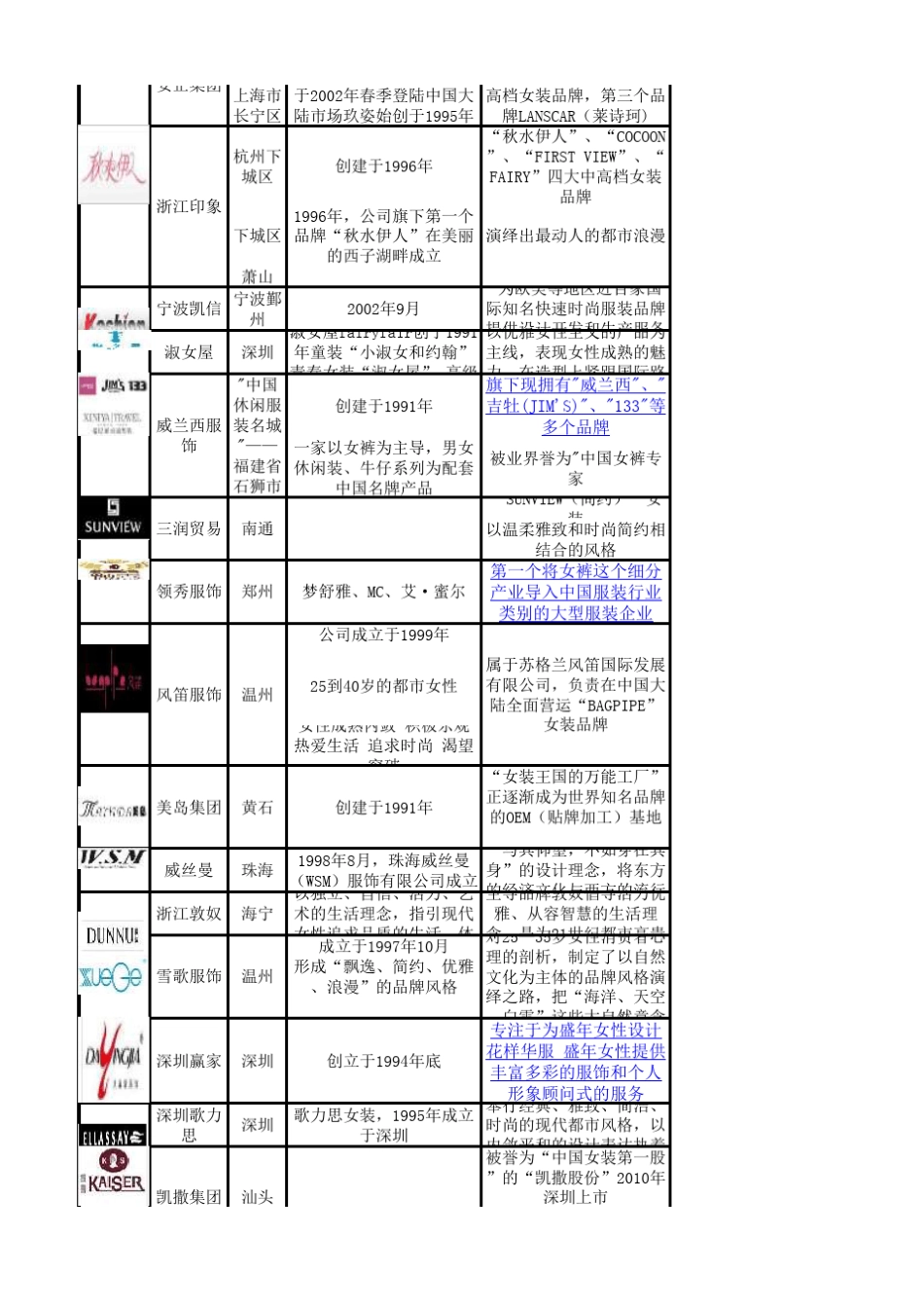 国内主要女装企业一览表(前120名)_第2页