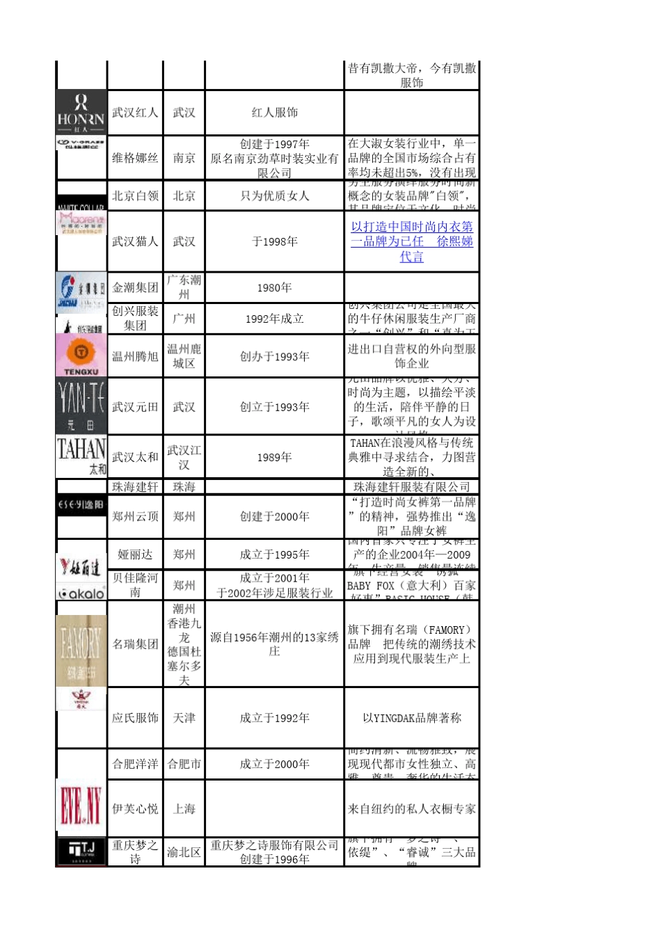 国内主要女装企业一览表(前120名)_第3页